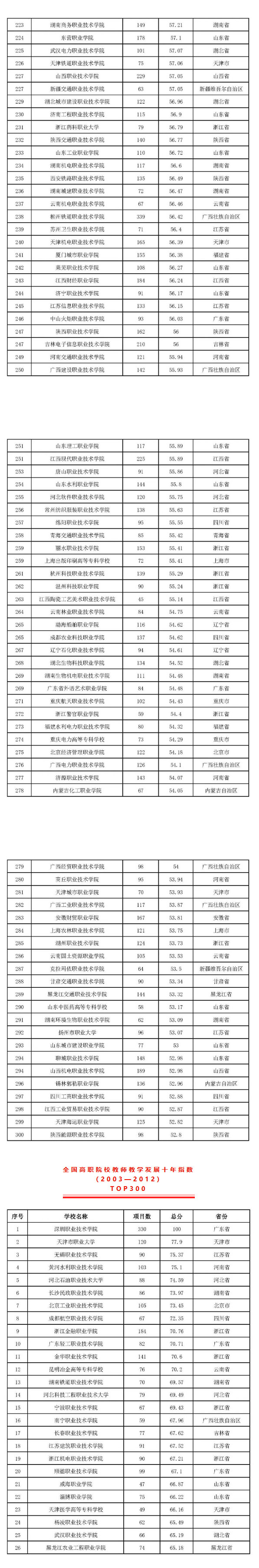 2022版全国高职院校教师教学发展指数发布