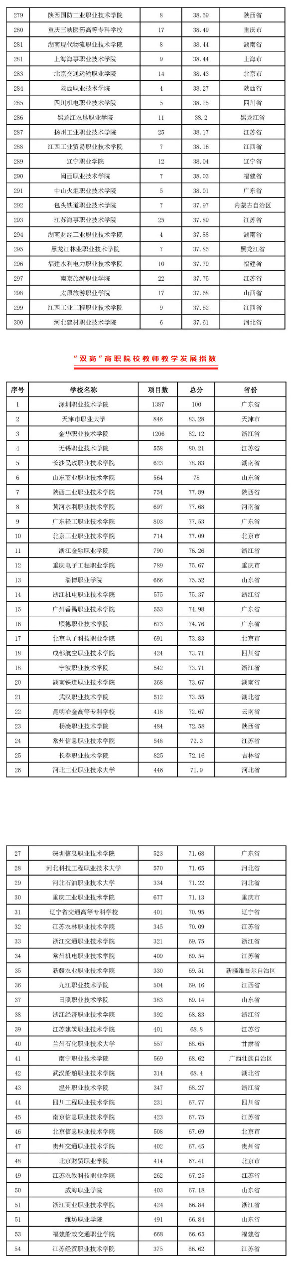 2022版全国高职院校教师教学发展指数发布