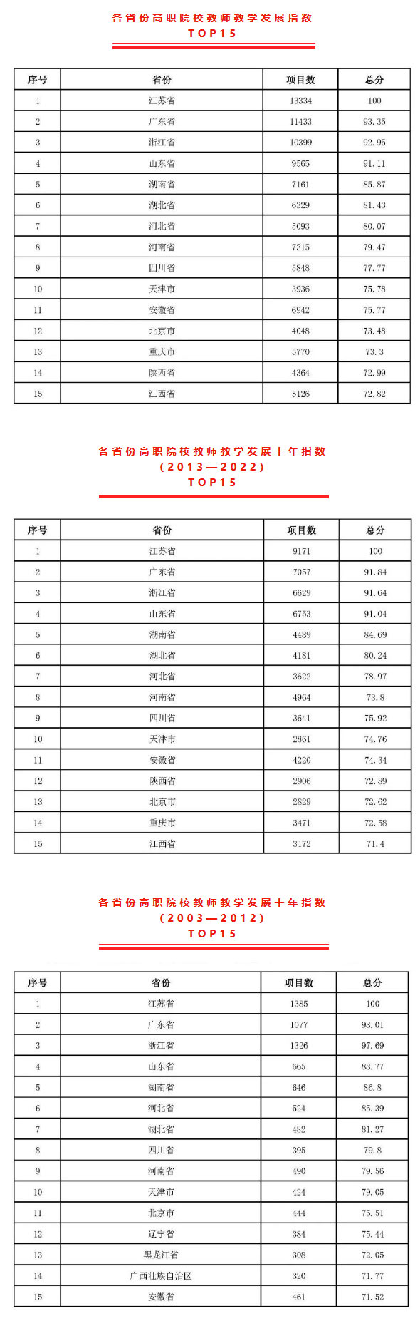 2022版各省份普通高校教师教学发展指数发布