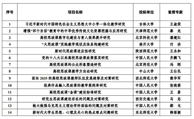 教育部公示2022年度高校思想政治理论课教师研究专项重大课题攻关项目评审结果