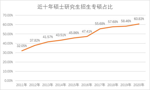 2023研考，有哪些新趋势