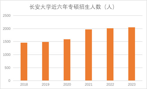 2023研考，有哪些新趋势