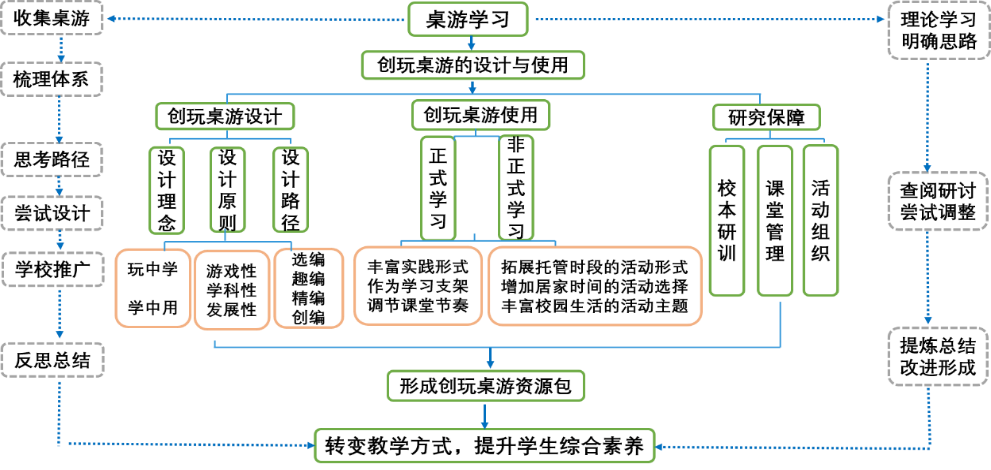 创玩桌游：小学生学科实践载体的设计和实施