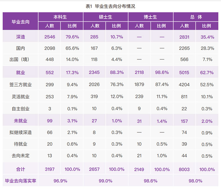 清华大学2022年本科深造率79.6%