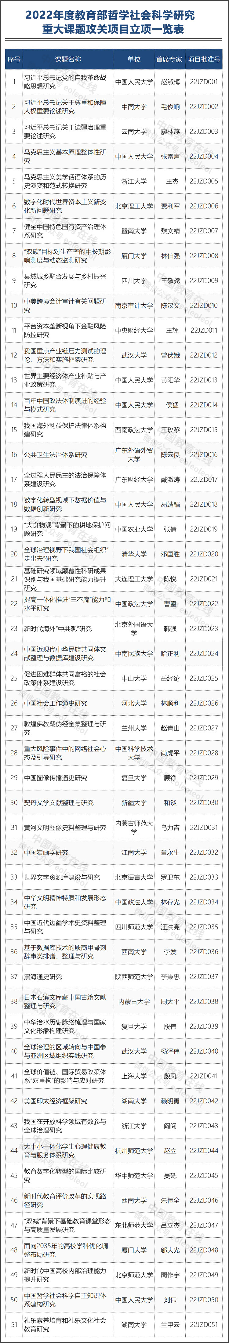 51项！教育部公布2022年度哲学社会科学研究重大课题攻关项目