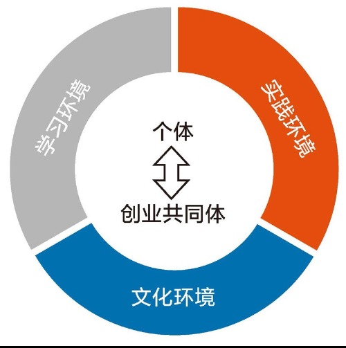 来华留学生创新创业教育生态系统构建研究