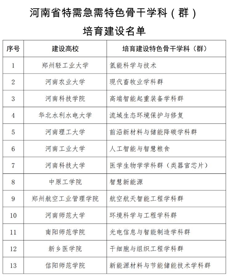 河南省特需急需特色骨干学科(群)培育建设名单公布