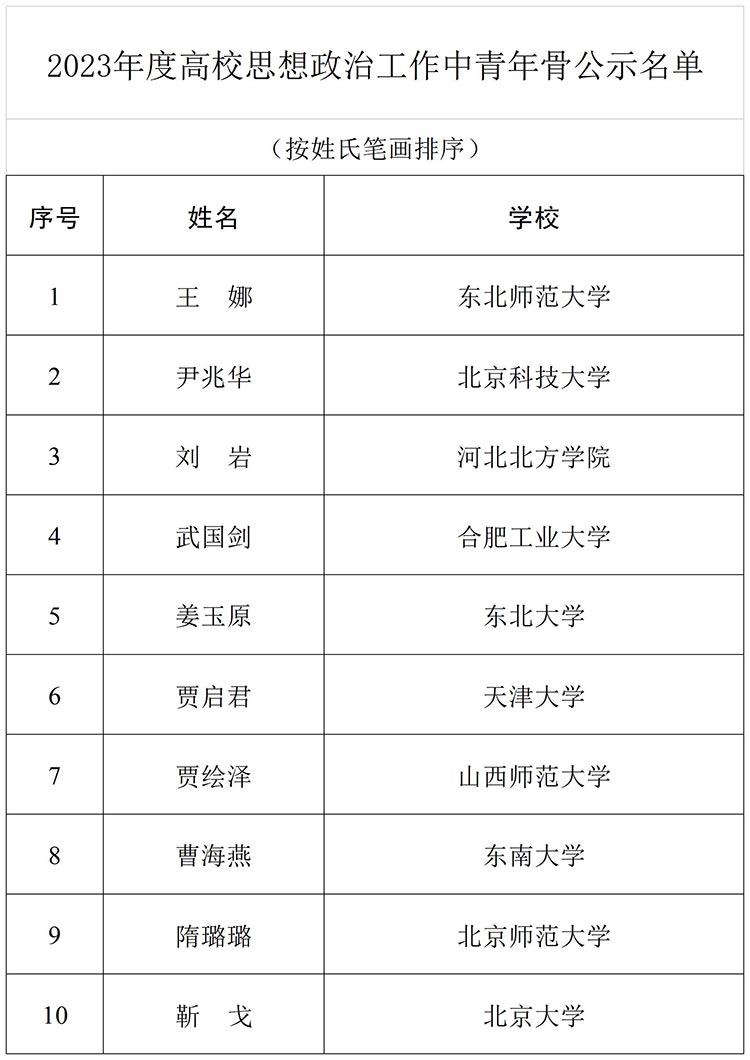 2023年度高校思政工作质量提升综合改革与精品建设项目遴选结果公示