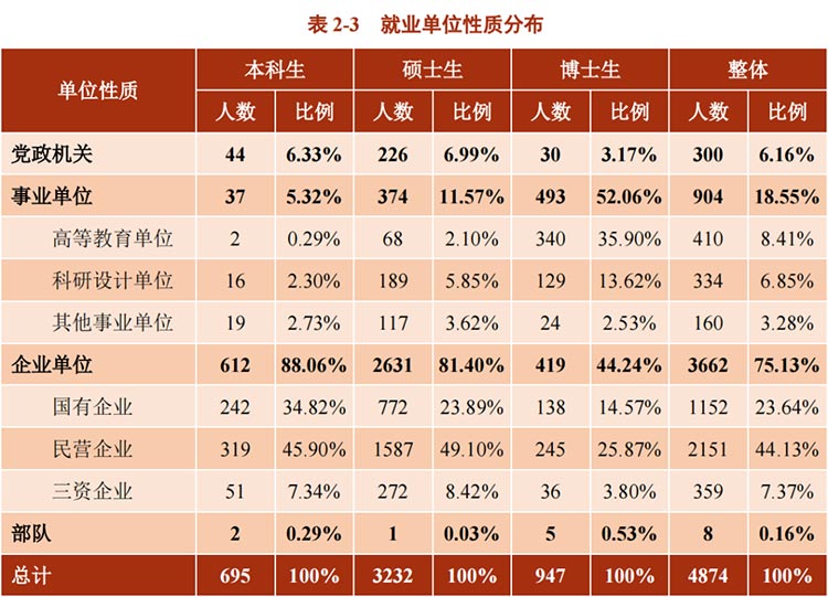 “双一流”毕业生都去哪工作了？