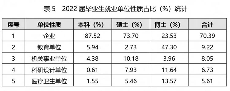 “双一流”毕业生都去哪工作了？