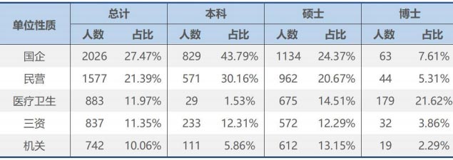 “双一流”毕业生都去哪工作了？