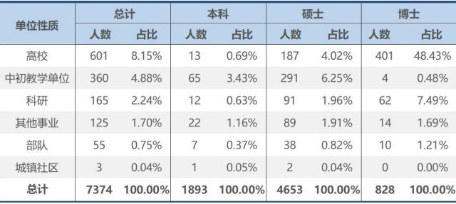 “双一流”毕业生都去哪工作了？