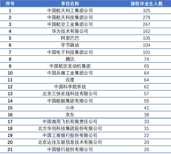 “双一流”毕业生都去哪工作了？