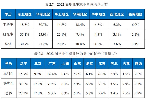 “双一流”毕业生都去哪工作了？