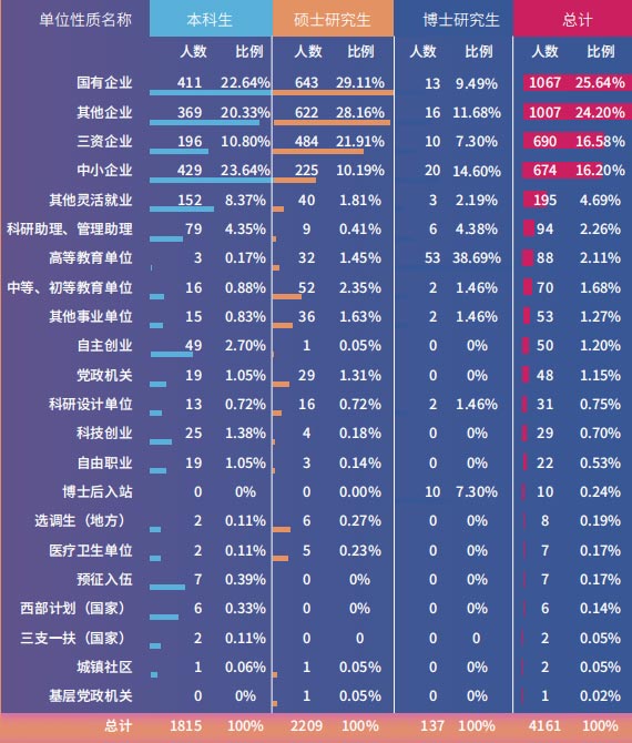 “双一流”毕业生都去哪工作了？