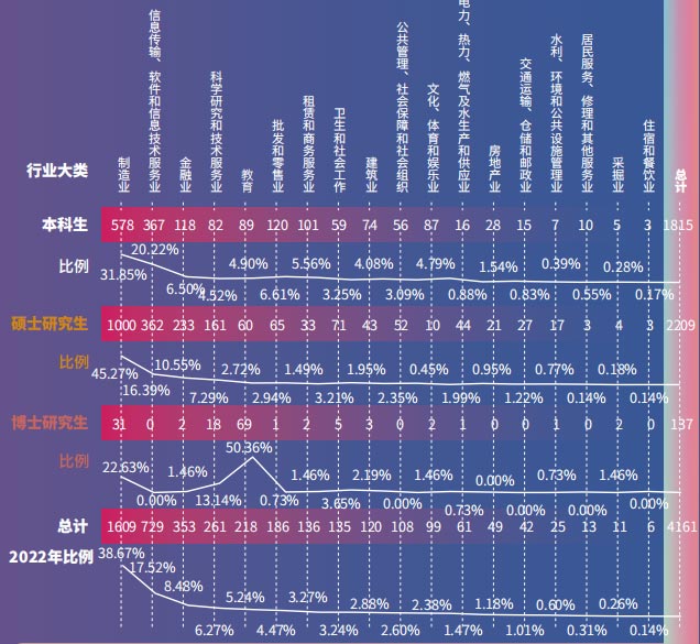 “双一流”毕业生都去哪工作了？