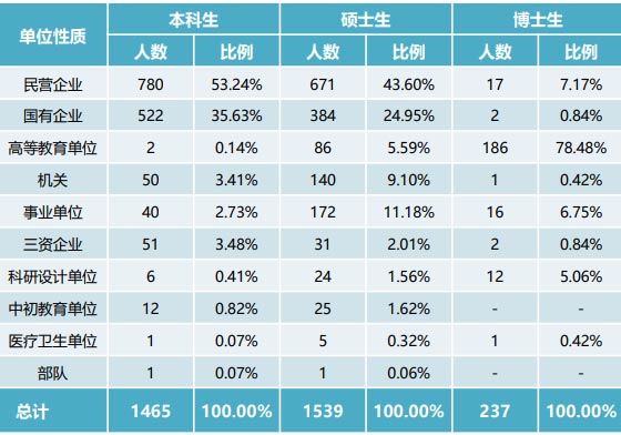 “双一流”毕业生都去哪工作了？