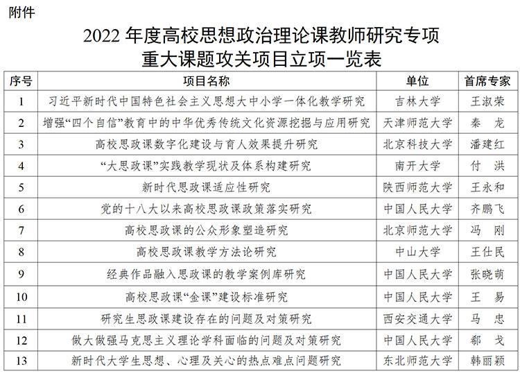 教育部公布2022年度高校思想政治理论课教师研究专项重大课题攻关项目立项结果