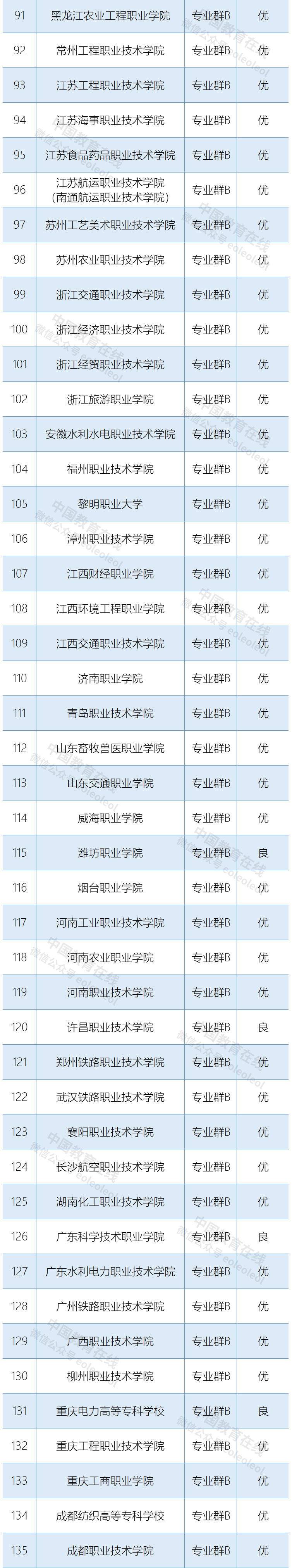 教育部公布“双高计划”中期绩效评价结果