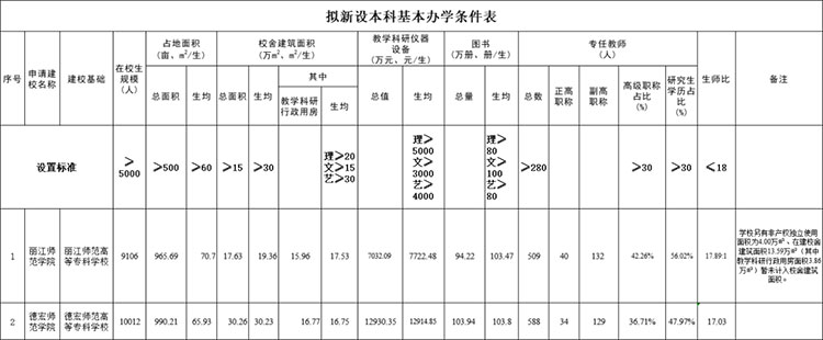 云南拟新增2所本科高校