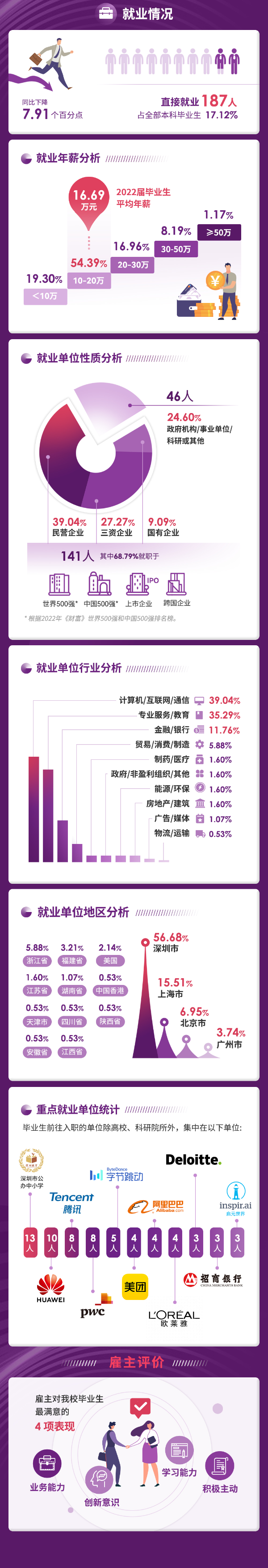 香港中文大学（深圳）发布2022届本科毕业生就业质量报告