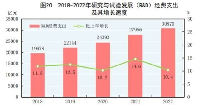 国家统计局：2022年毕业本专科生967.3万人 研究生86.2万人