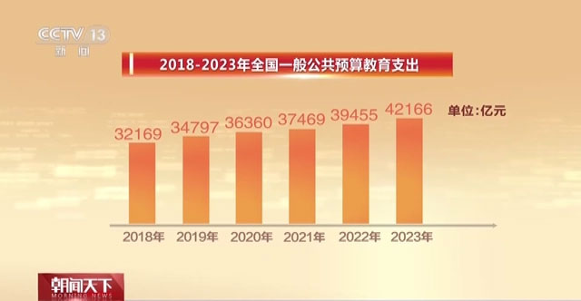 全国一般公共预算教育支出占比排首位