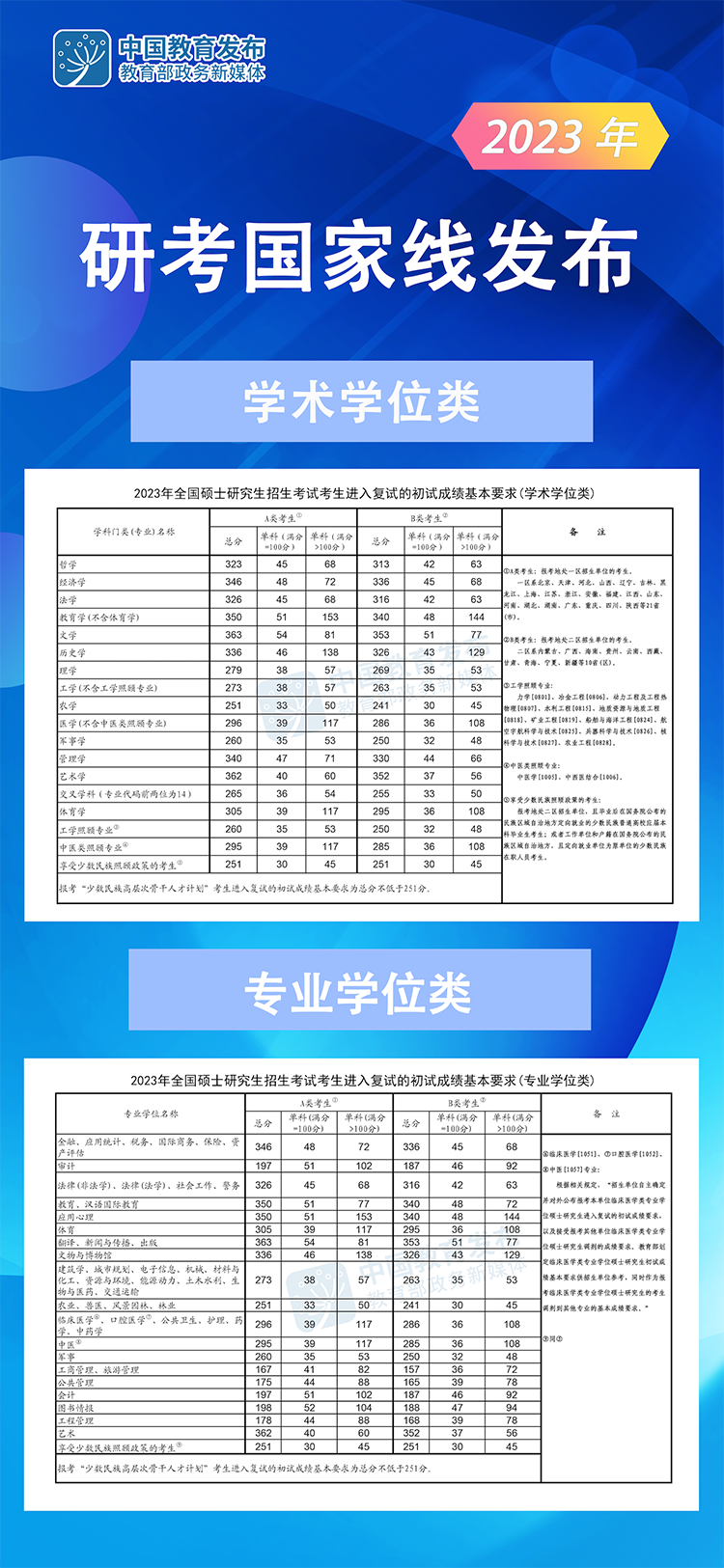 快讯！2023年研考国家线发布