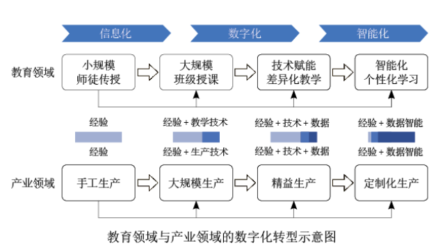 教育数字化转型及学校应变