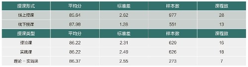 本土国际化视角下双师混合式教学管理模式探索