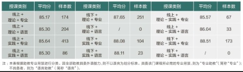 本土国际化视角下双师混合式教学管理模式探索