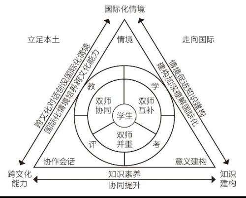 本土国际化视角下双师混合式教学管理模式探索