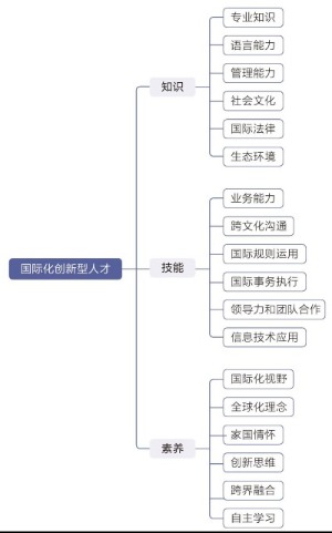 省属高校国际化创新型人才培养现状及对策