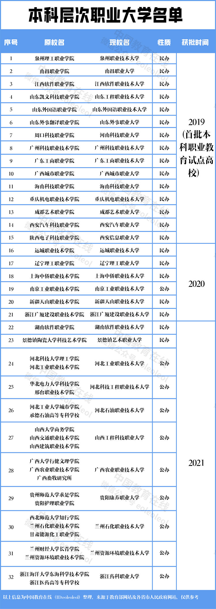 教育观察 | 一批“新大学”，来了！