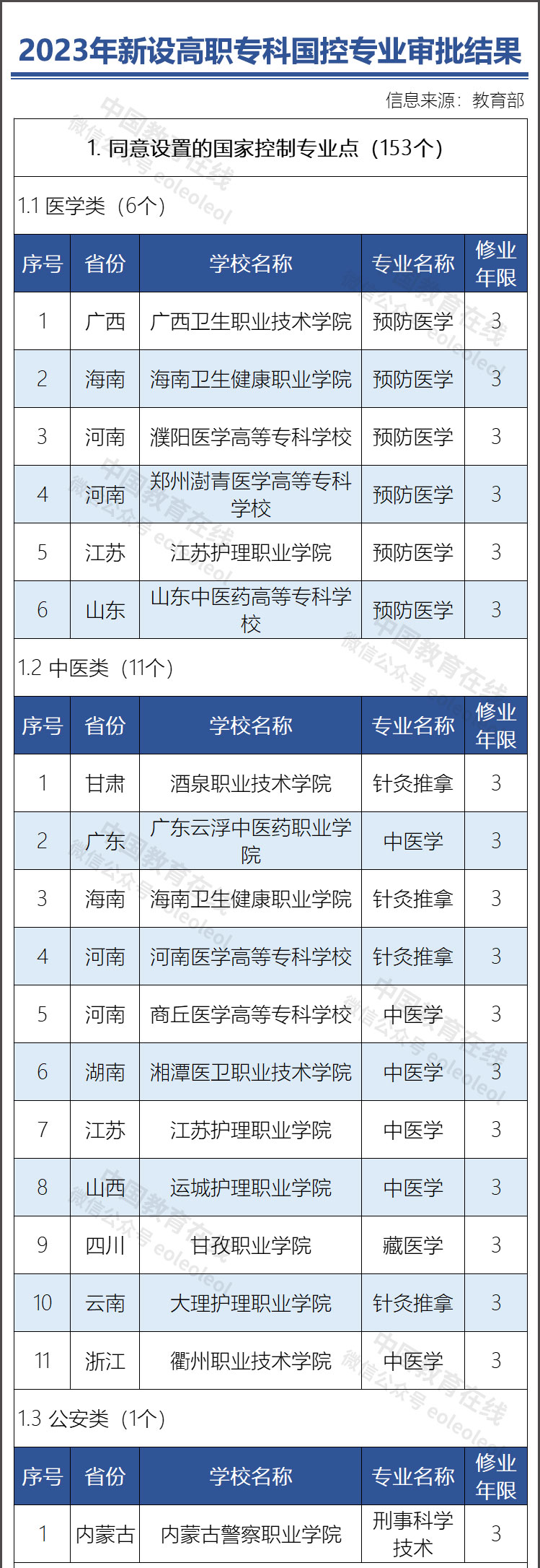 2023年新设高职专科国控专业153个，自2023年起可招生