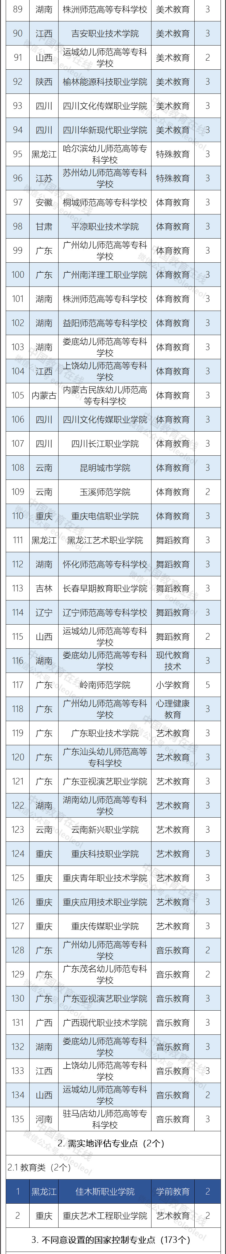 2023年新设高职专科国控专业153个，自2023年起可招生