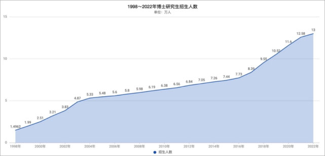 教育观察｜博士研究生将翻倍扩招？