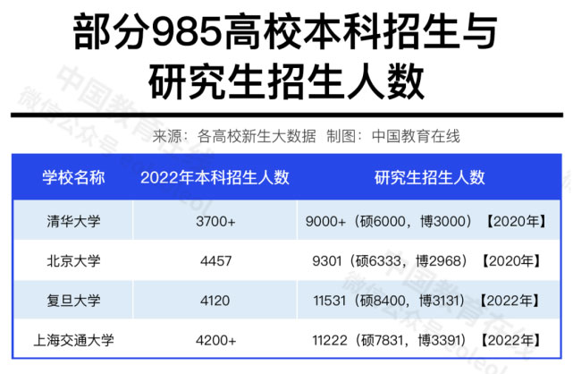 教育观察｜博士研究生将翻倍扩招？