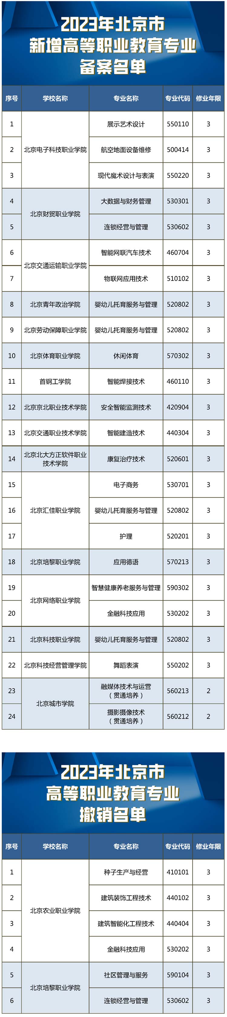 北京16所高校新增24个高职专业