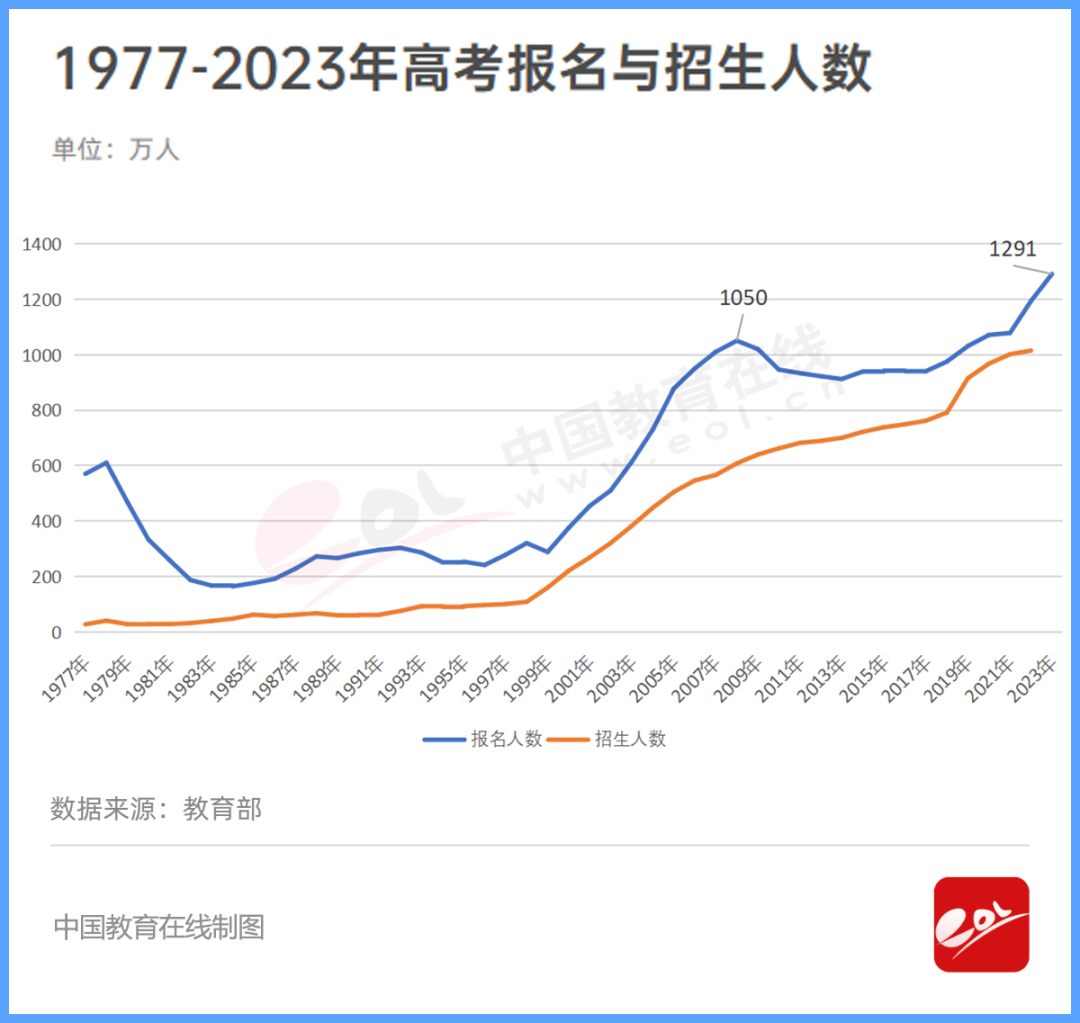 10组数字，感受教育这一年