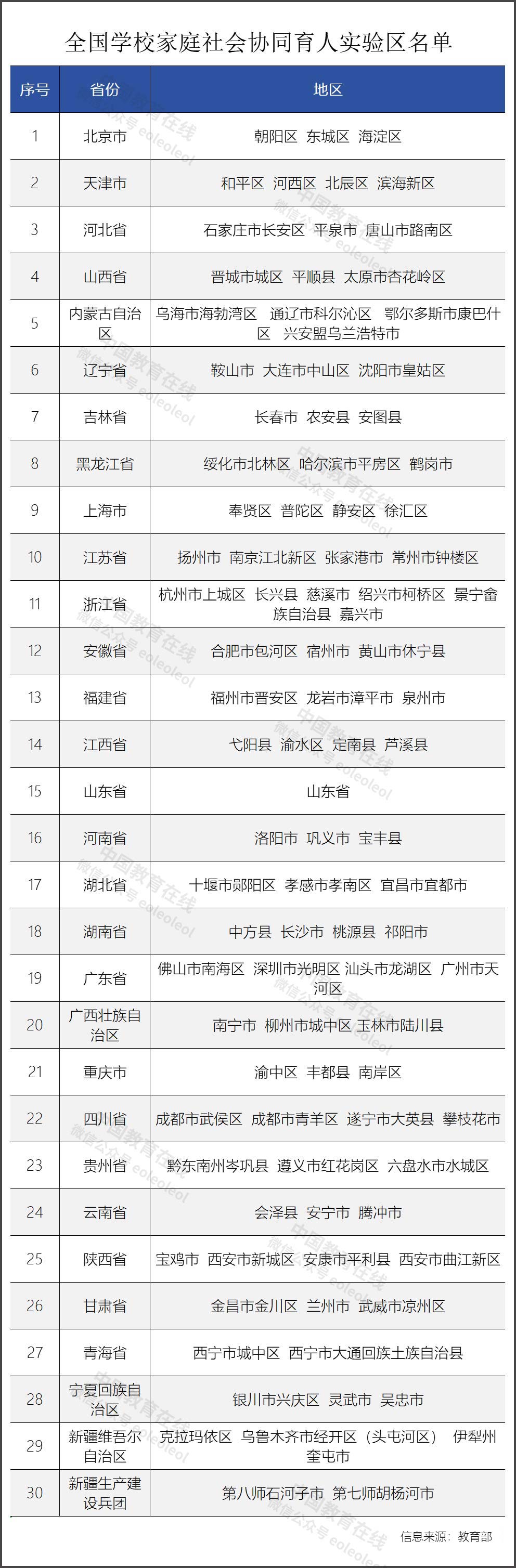 教育部公示全国学校家庭社会协同育人实验区名单