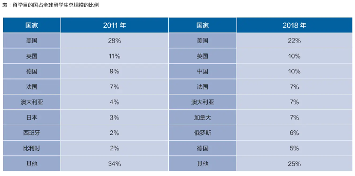 美国留学生教育发展启示