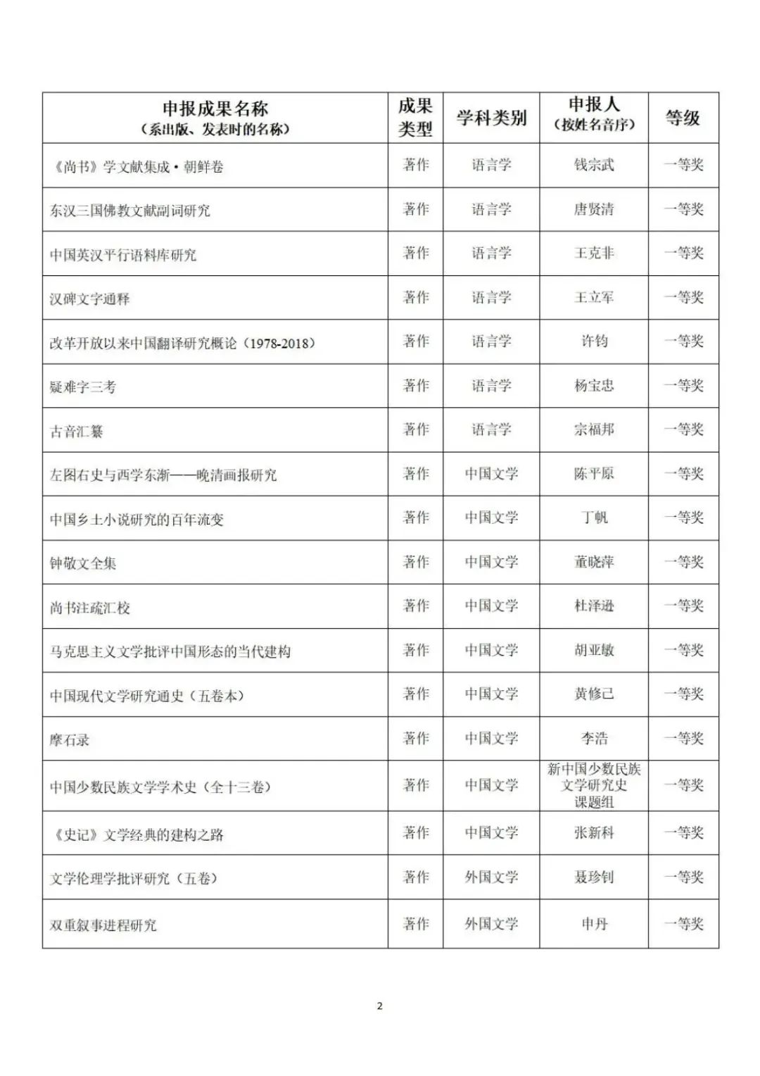 教育部公示第九届高校科研优秀成果奖（人文社会科学）