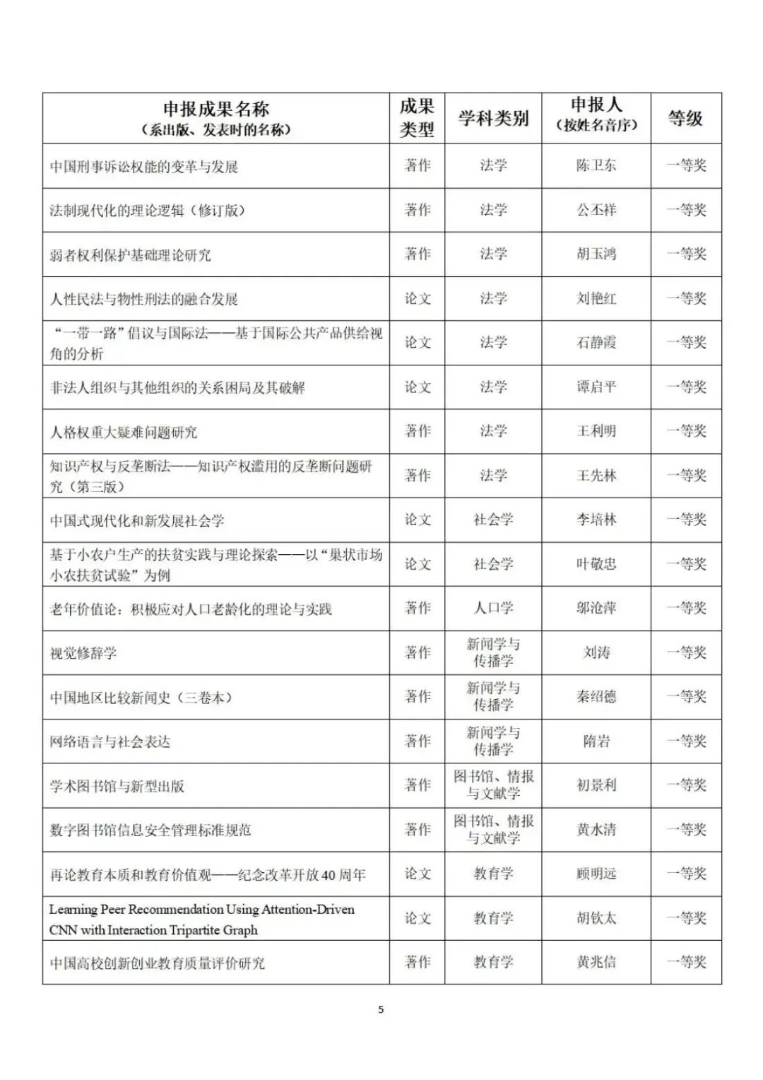 教育部公示第九届高校科研优秀成果奖（人文社会科学）