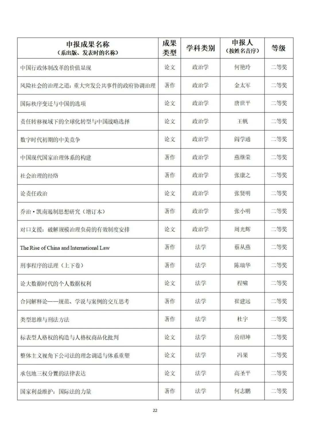 教育部公示第九届高校科研优秀成果奖（人文社会科学）