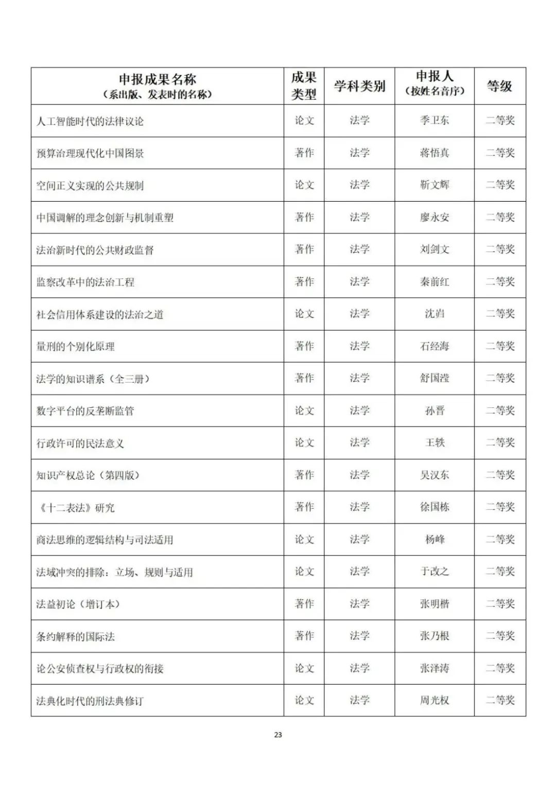 教育部公示第九届高校科研优秀成果奖（人文社会科学）