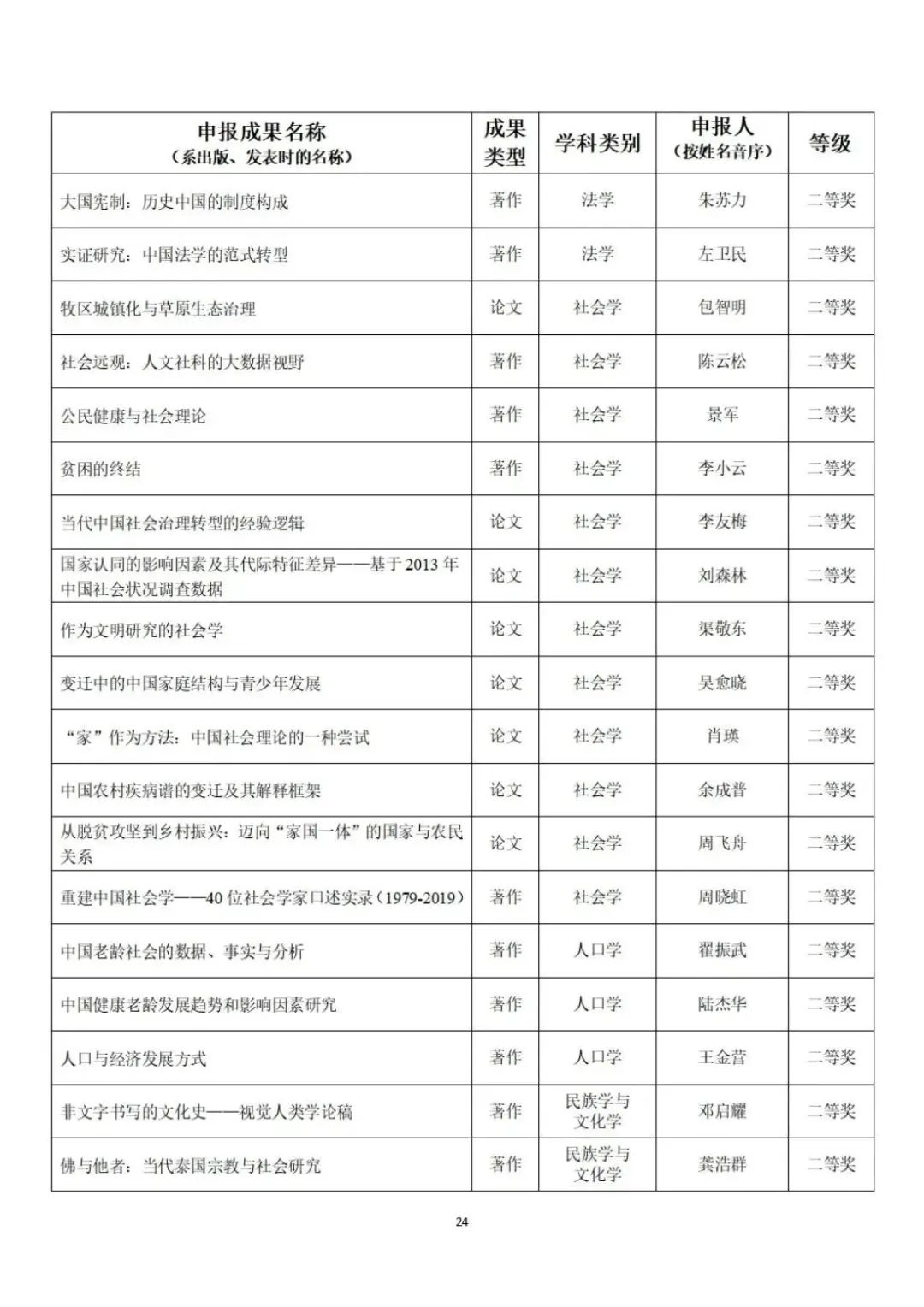 教育部公示第九届高校科研优秀成果奖（人文社会科学）