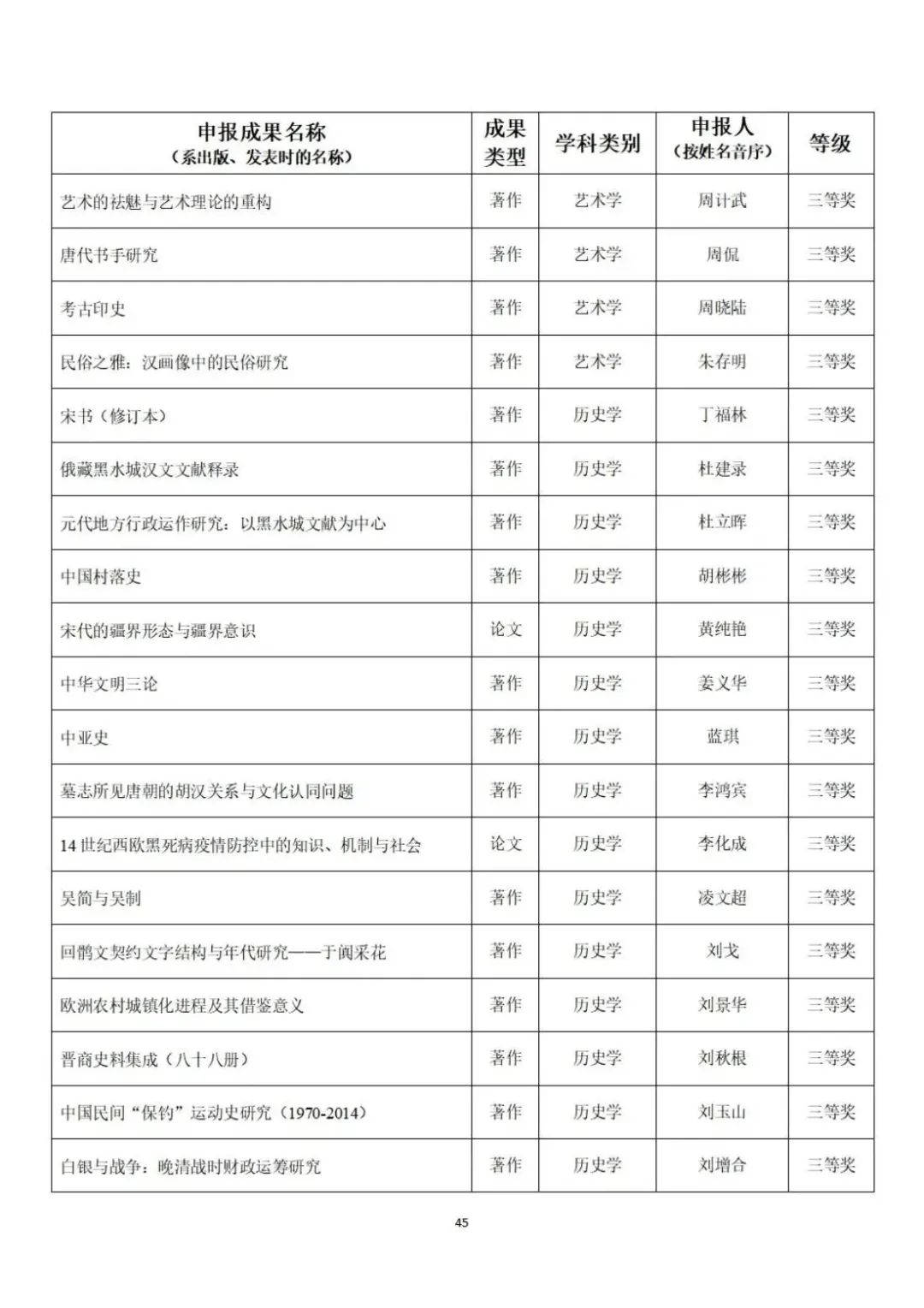 教育部公示第九届高校科研优秀成果奖（人文社会科学）