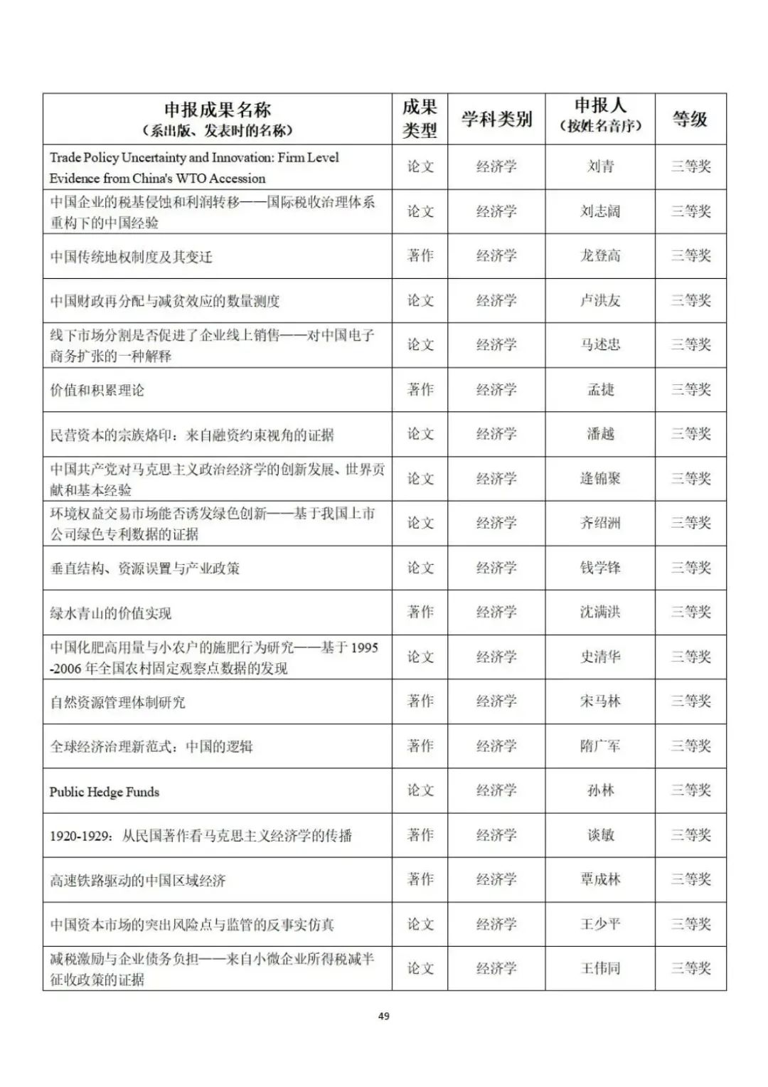 教育部公示第九届高校科研优秀成果奖（人文社会科学）
