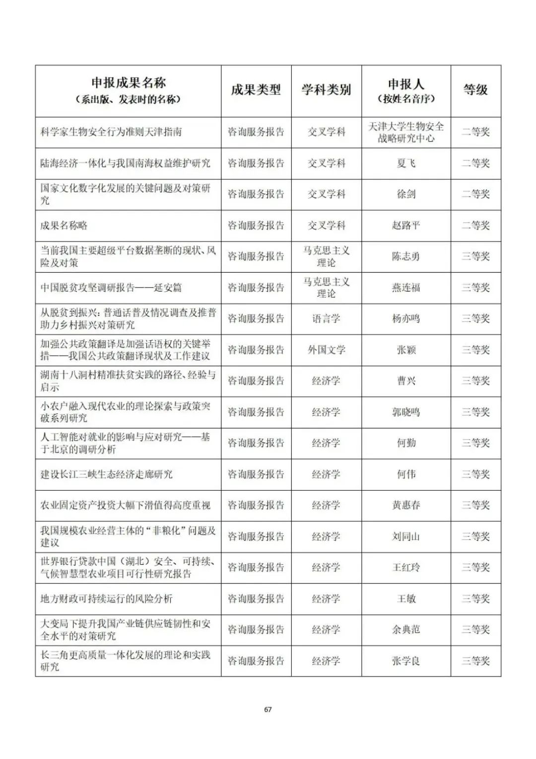 教育部公示第九届高校科研优秀成果奖（人文社会科学）